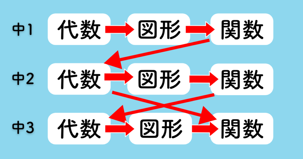 学年式学習のイメージ