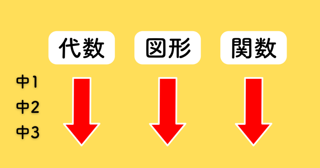 無学年式学習のイメージ図