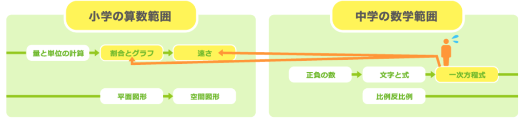 すらら　無学年式学習