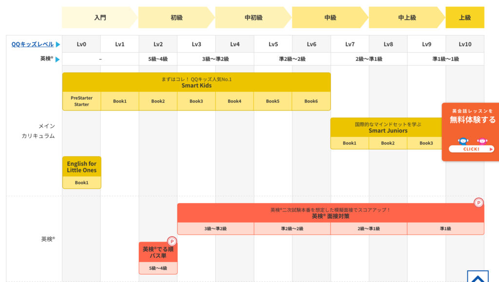 QQキッズ　レベル表