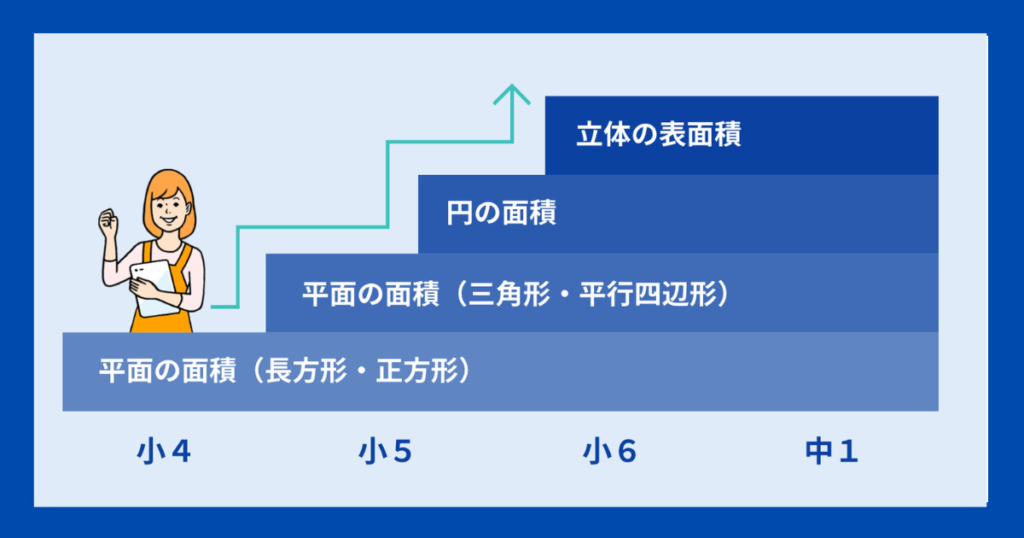 スタディサプリ　無学年式学習