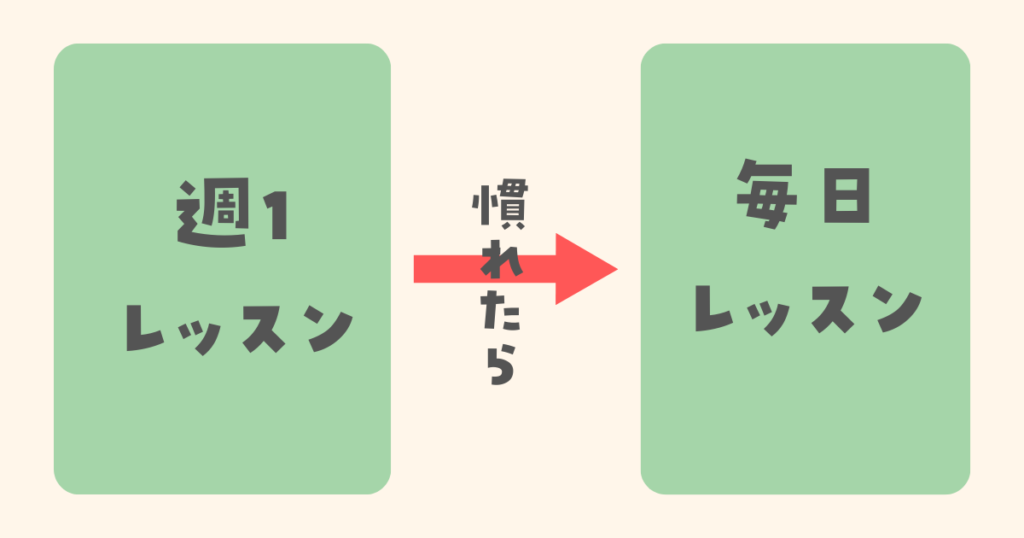 週1回のレッスンに慣れたら枚にtレッスンに変更する