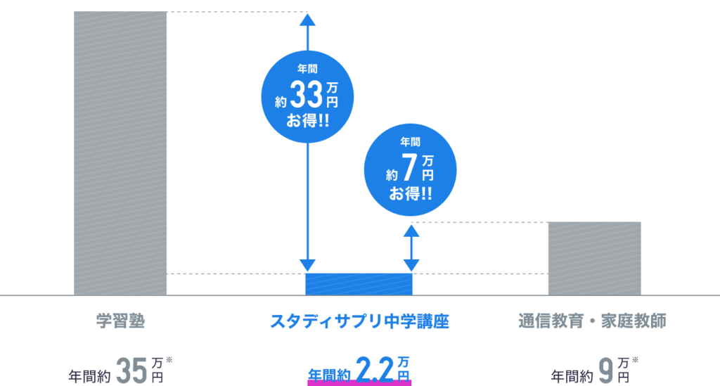 スタディサプリ中学講座　通塾との料金比較