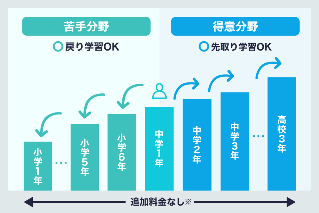 スタディサプリ中学講座　無学年式学習