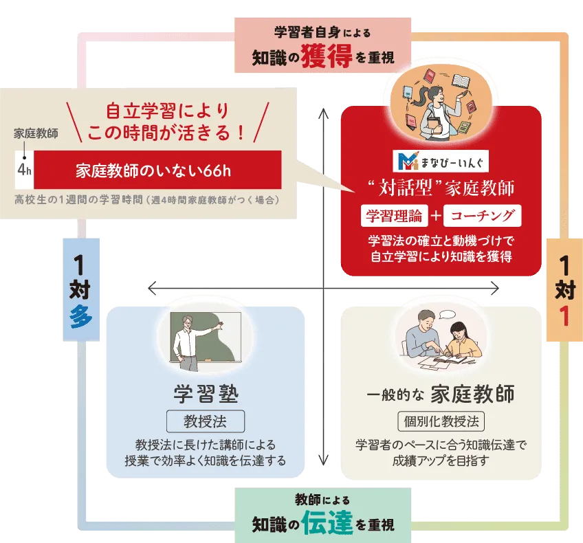 まなびーいんぐの「対話型家庭教師」とは?
